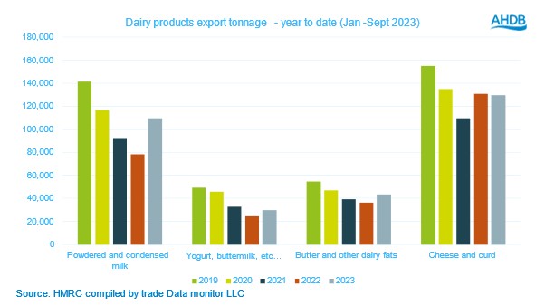Year to date export volumes by product